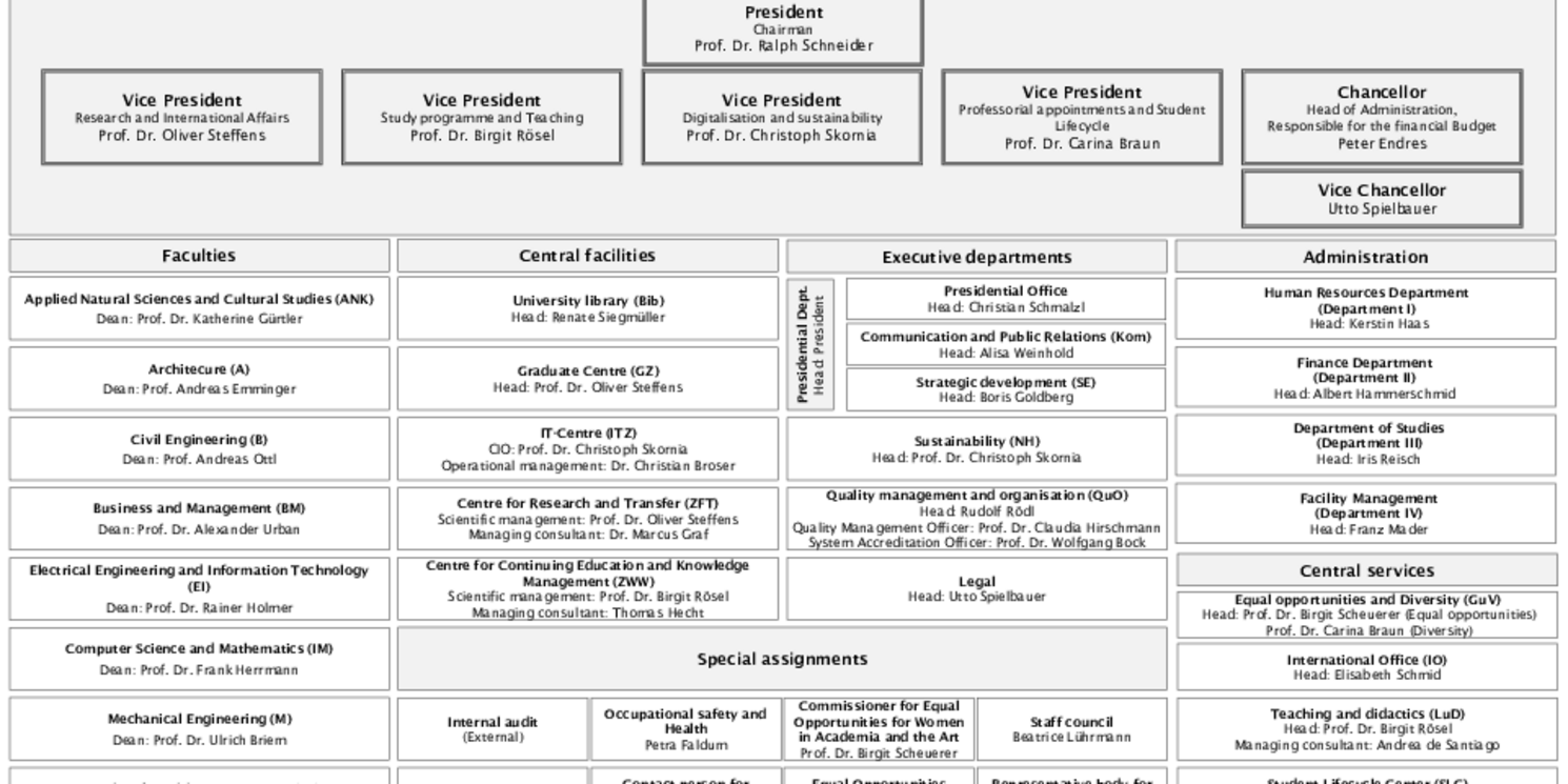 Organisational chart OTH Regensburg